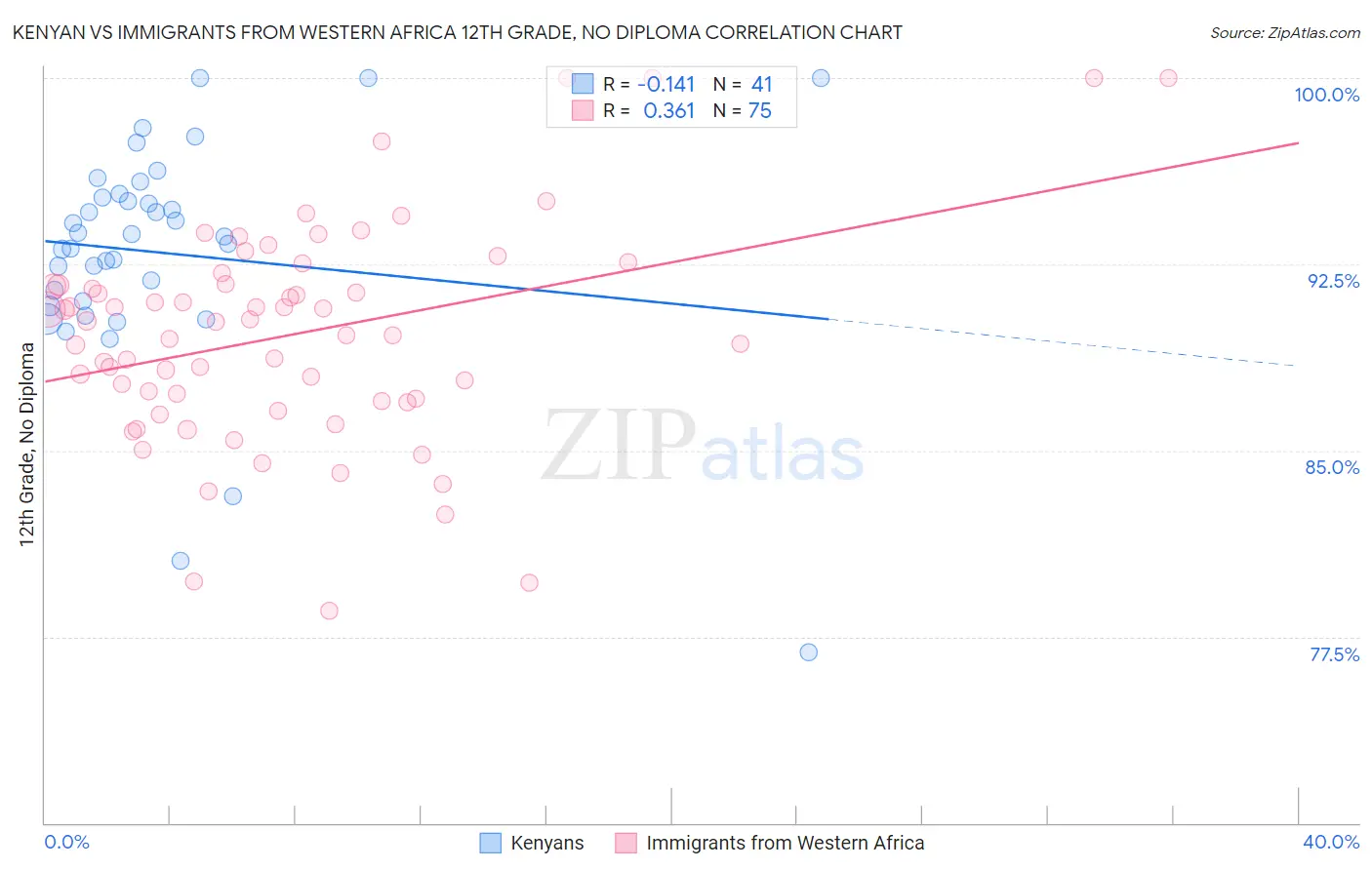 Kenyan vs Immigrants from Western Africa 12th Grade, No Diploma