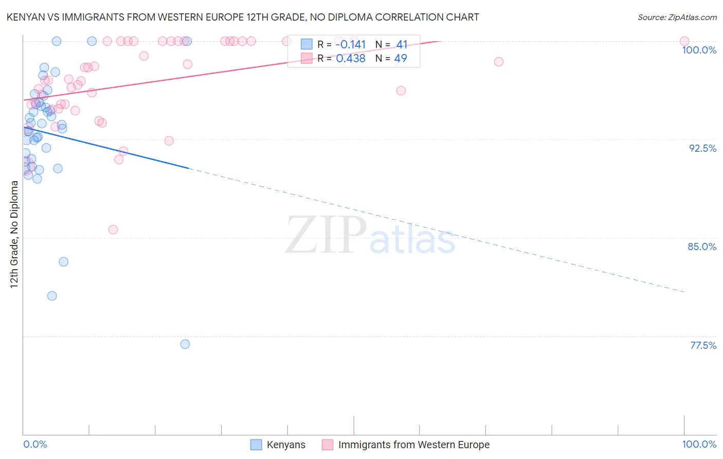 Kenyan vs Immigrants from Western Europe 12th Grade, No Diploma