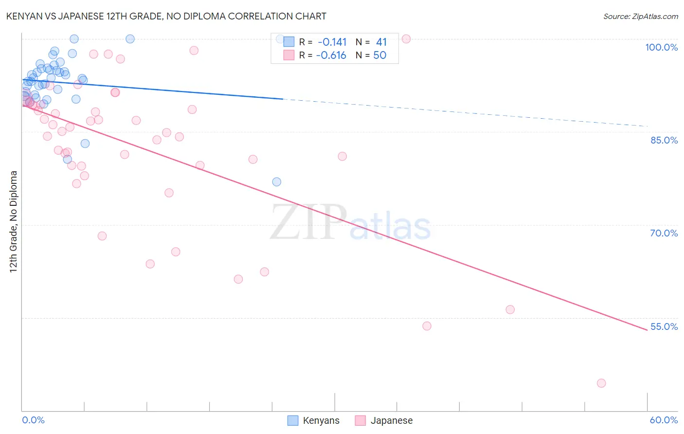 Kenyan vs Japanese 12th Grade, No Diploma