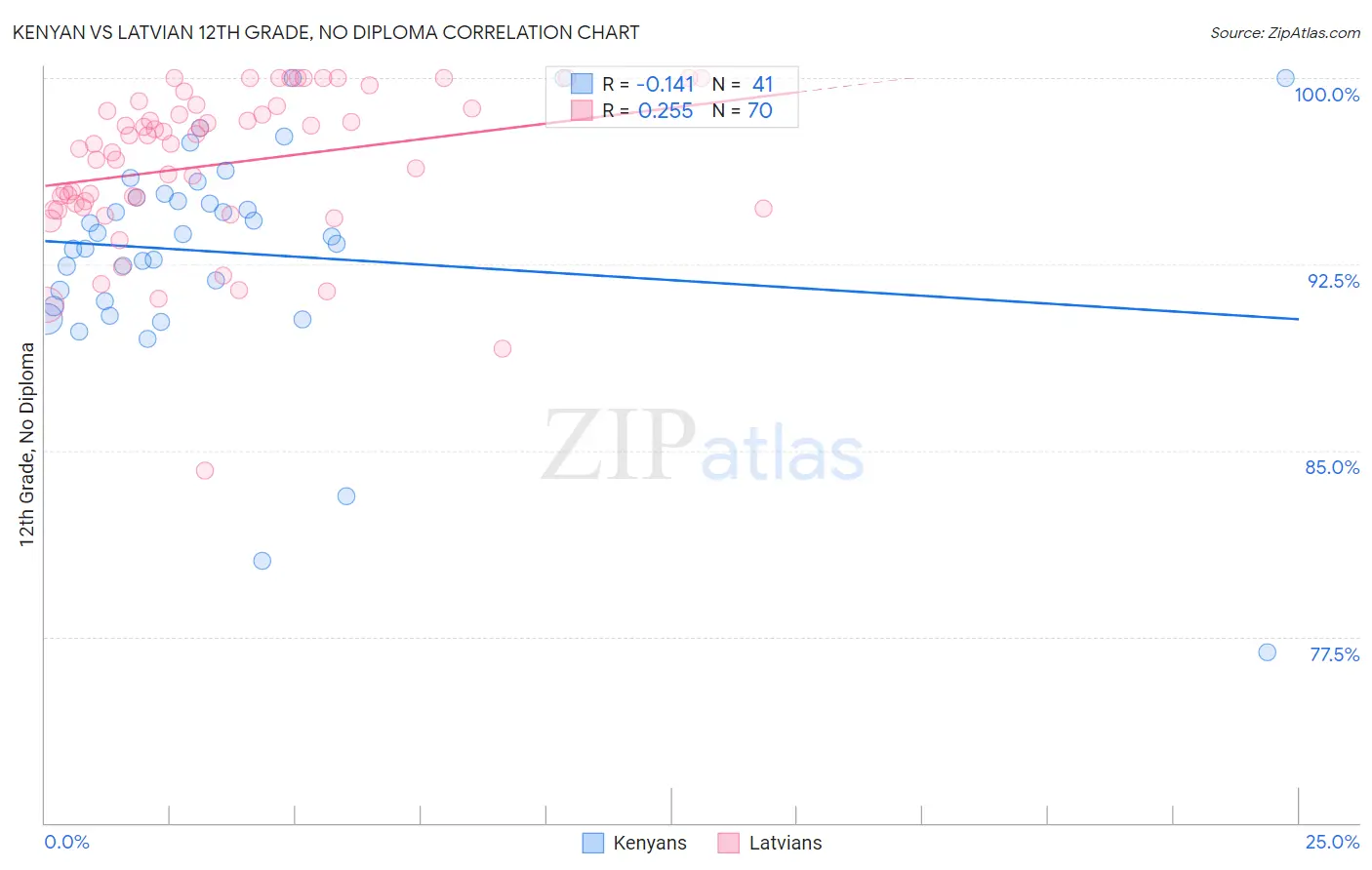 Kenyan vs Latvian 12th Grade, No Diploma