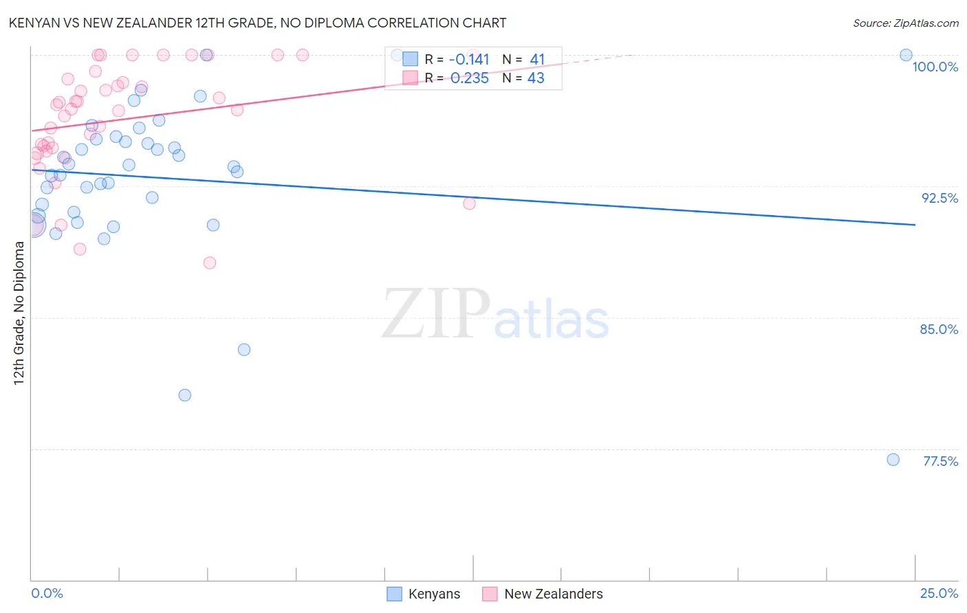 Kenyan vs New Zealander 12th Grade, No Diploma