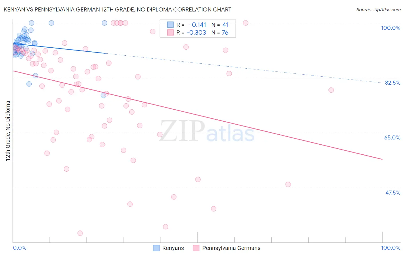 Kenyan vs Pennsylvania German 12th Grade, No Diploma