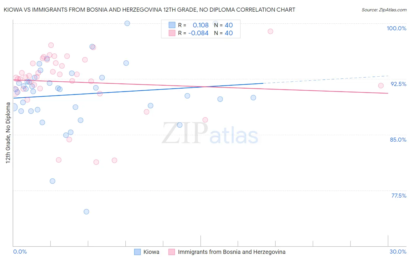 Kiowa vs Immigrants from Bosnia and Herzegovina 12th Grade, No Diploma