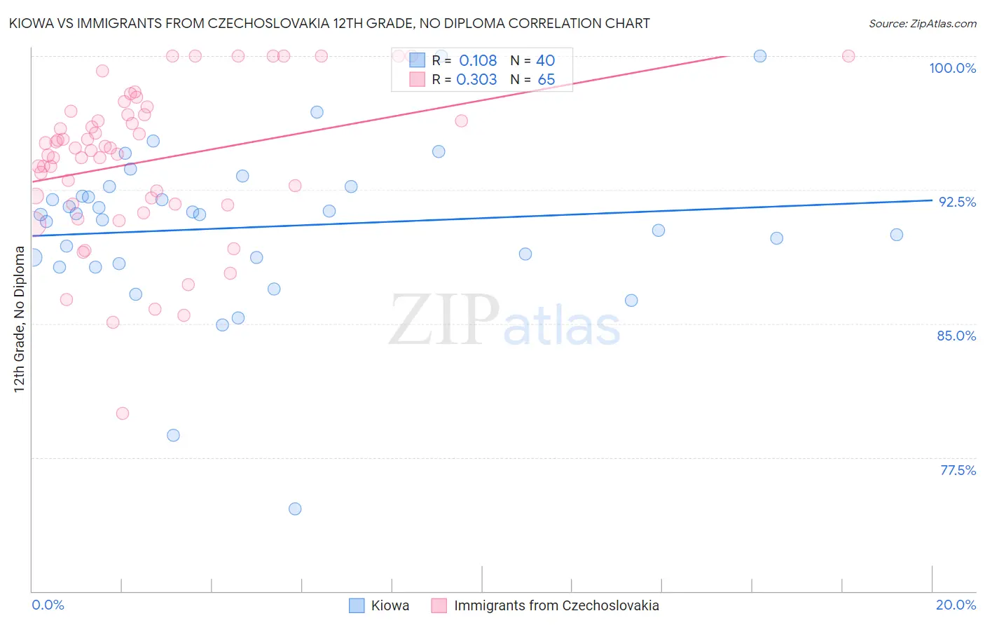 Kiowa vs Immigrants from Czechoslovakia 12th Grade, No Diploma