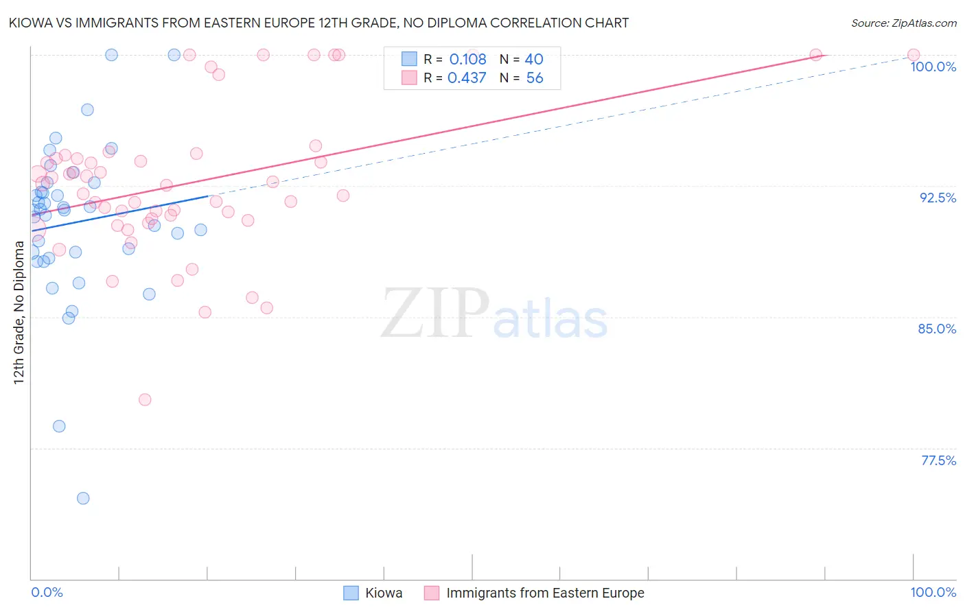 Kiowa vs Immigrants from Eastern Europe 12th Grade, No Diploma
