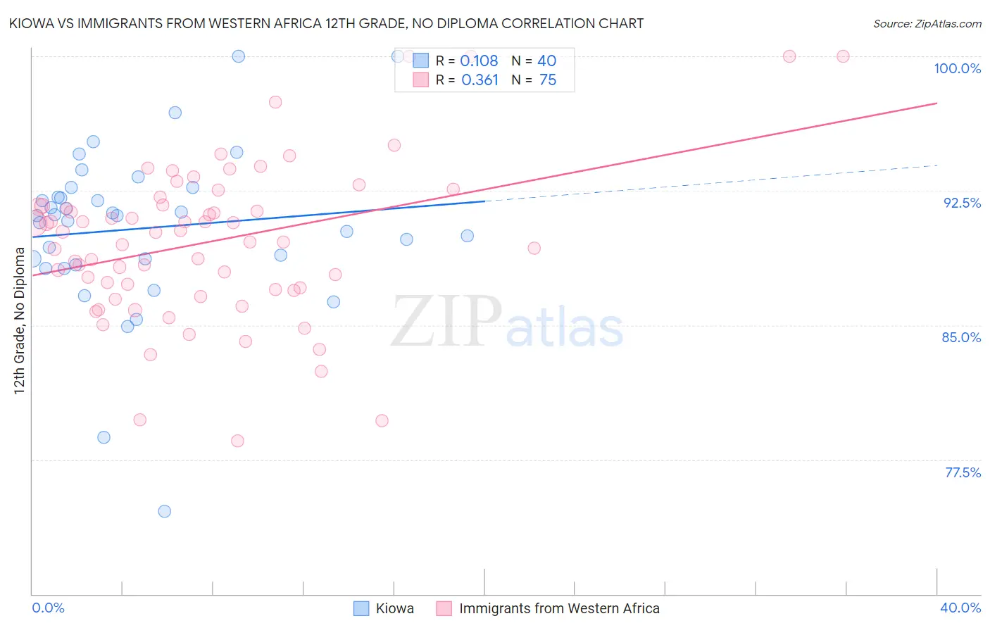 Kiowa vs Immigrants from Western Africa 12th Grade, No Diploma