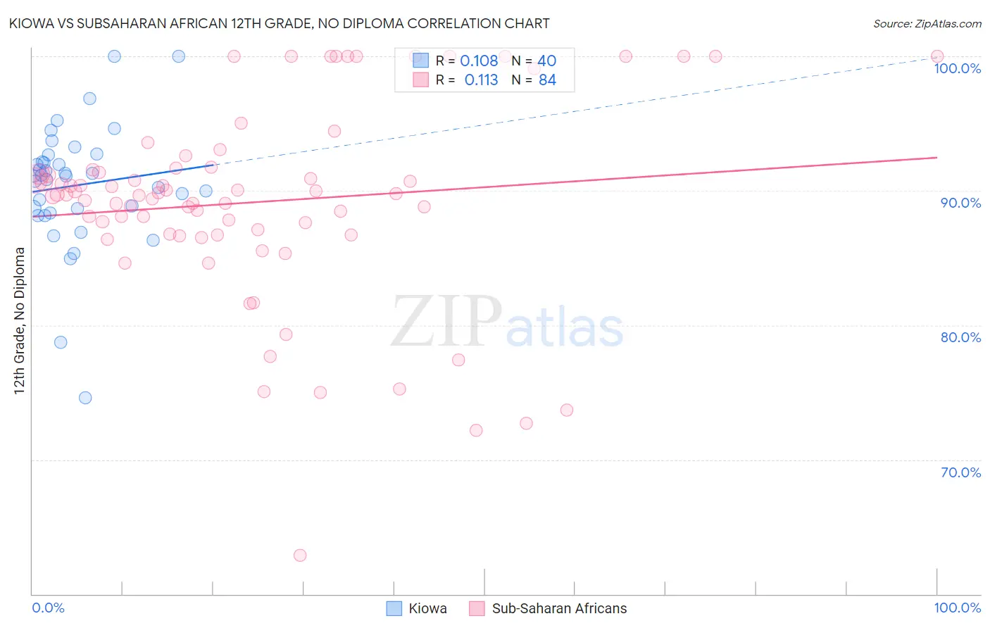 Kiowa vs Subsaharan African 12th Grade, No Diploma
