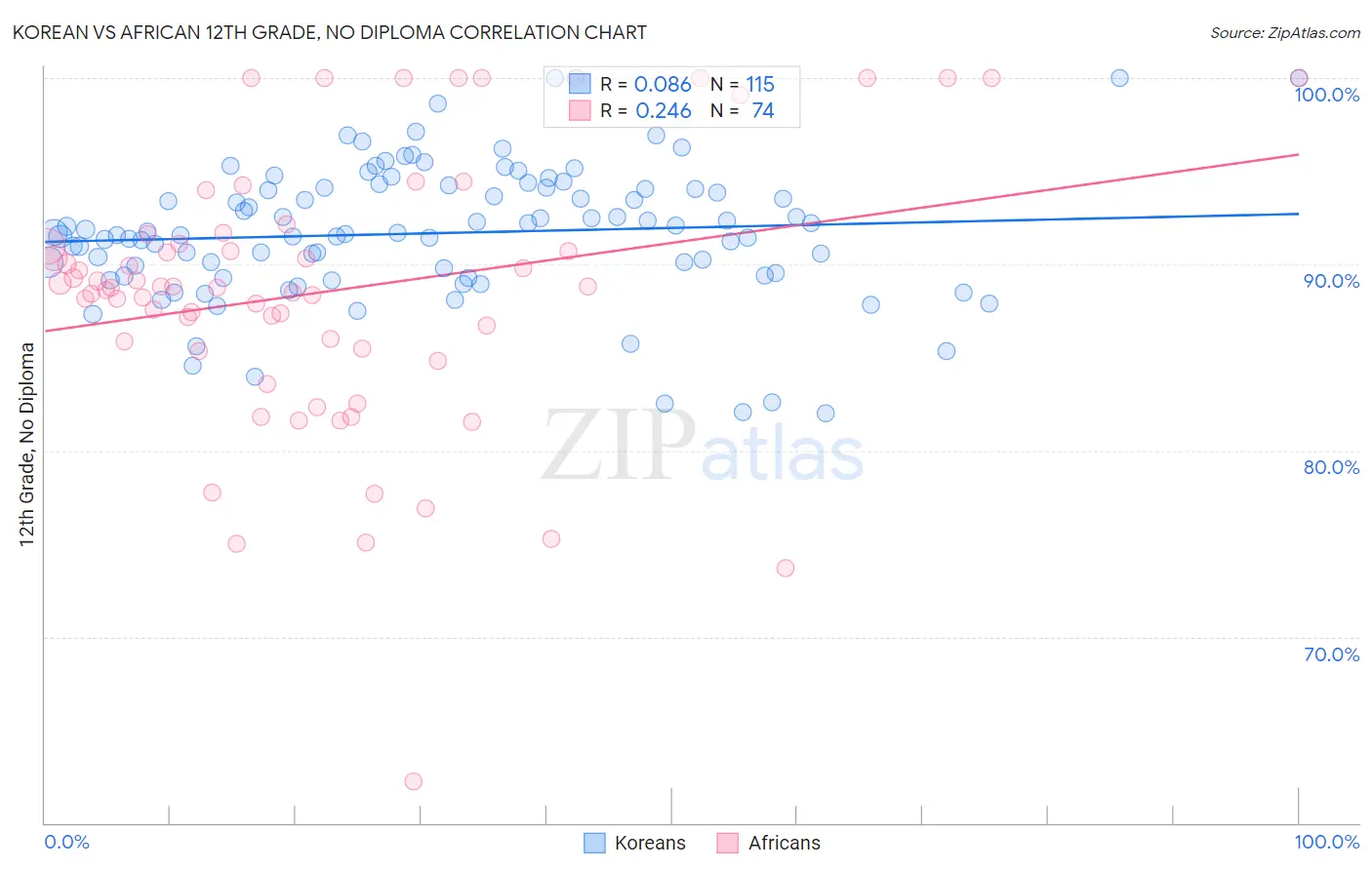 Korean vs African 12th Grade, No Diploma