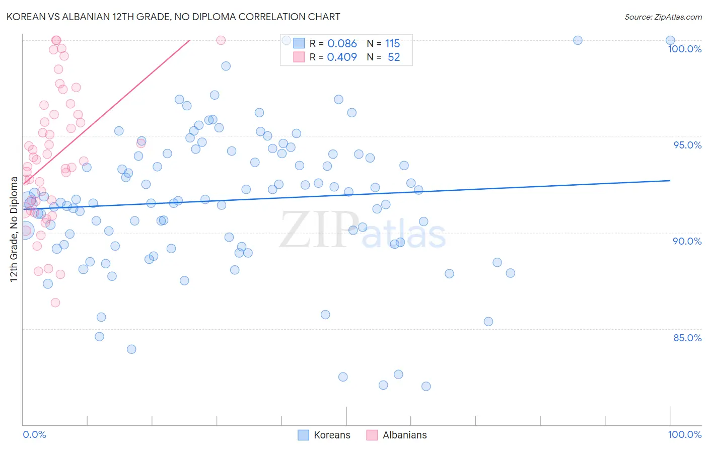 Korean vs Albanian 12th Grade, No Diploma