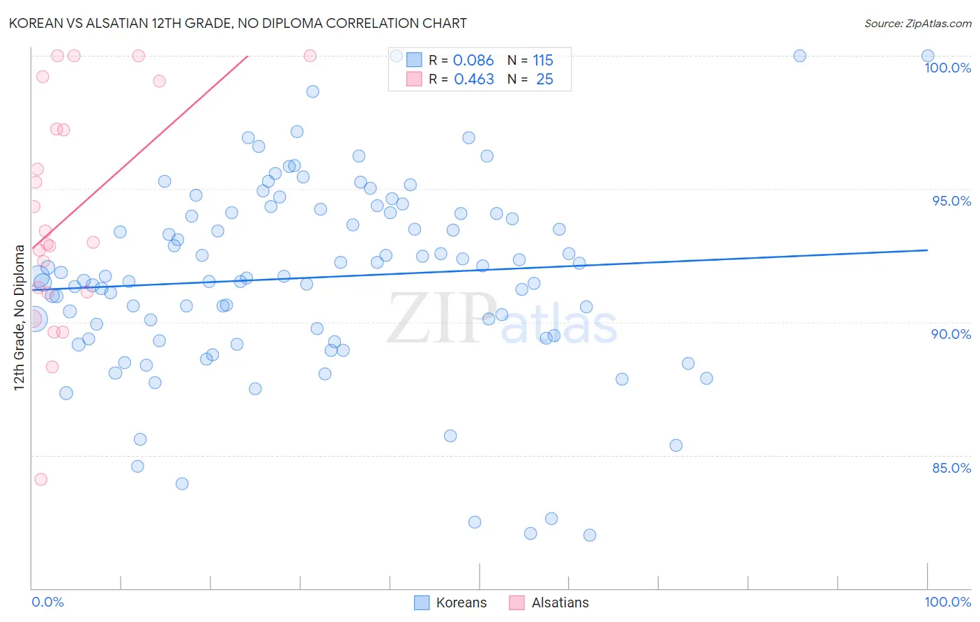 Korean vs Alsatian 12th Grade, No Diploma