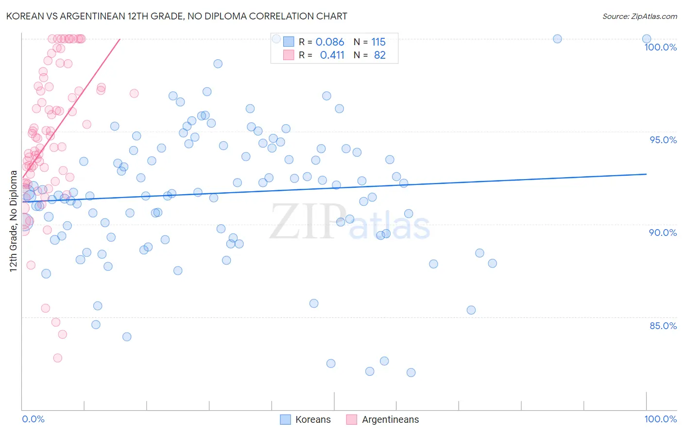 Korean vs Argentinean 12th Grade, No Diploma