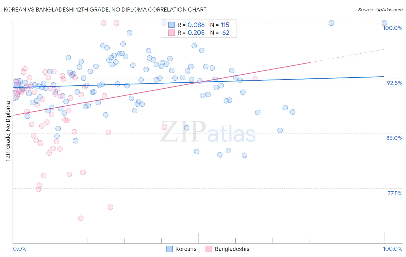 Korean vs Bangladeshi 12th Grade, No Diploma