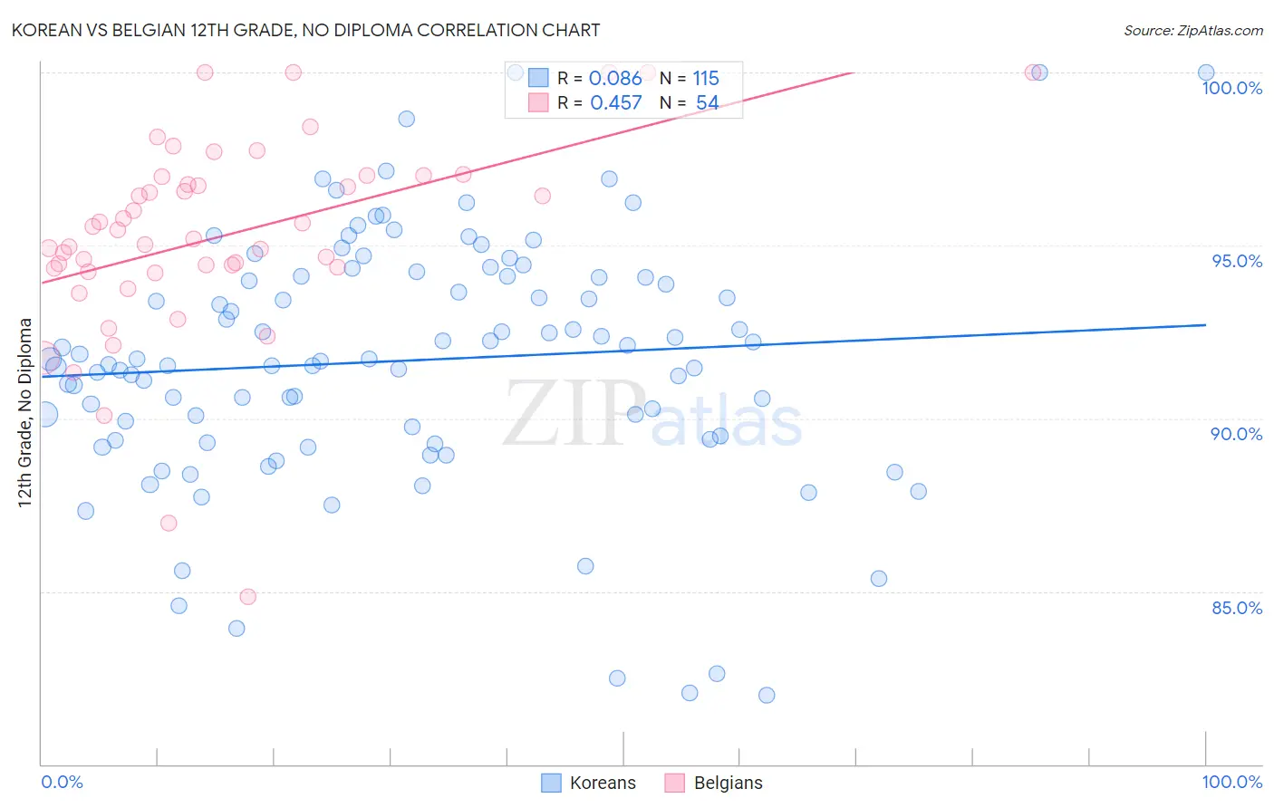 Korean vs Belgian 12th Grade, No Diploma
