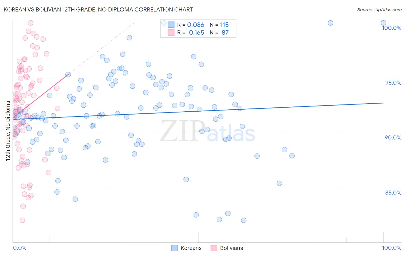 Korean vs Bolivian 12th Grade, No Diploma