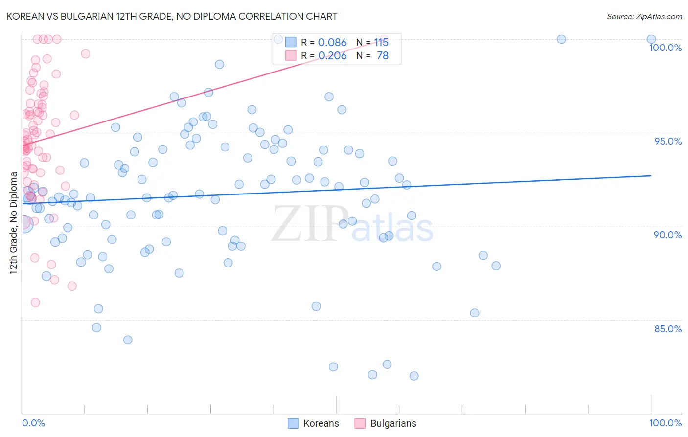 Korean vs Bulgarian 12th Grade, No Diploma