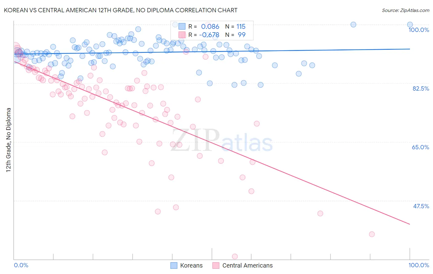 Korean vs Central American 12th Grade, No Diploma