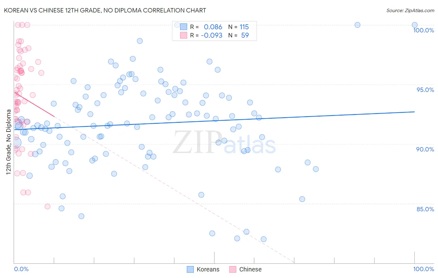 Korean vs Chinese 12th Grade, No Diploma