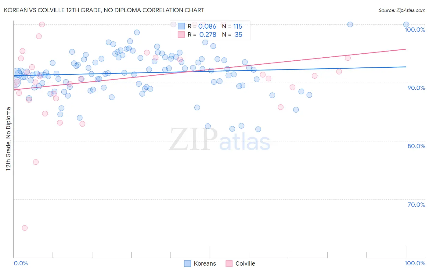 Korean vs Colville 12th Grade, No Diploma