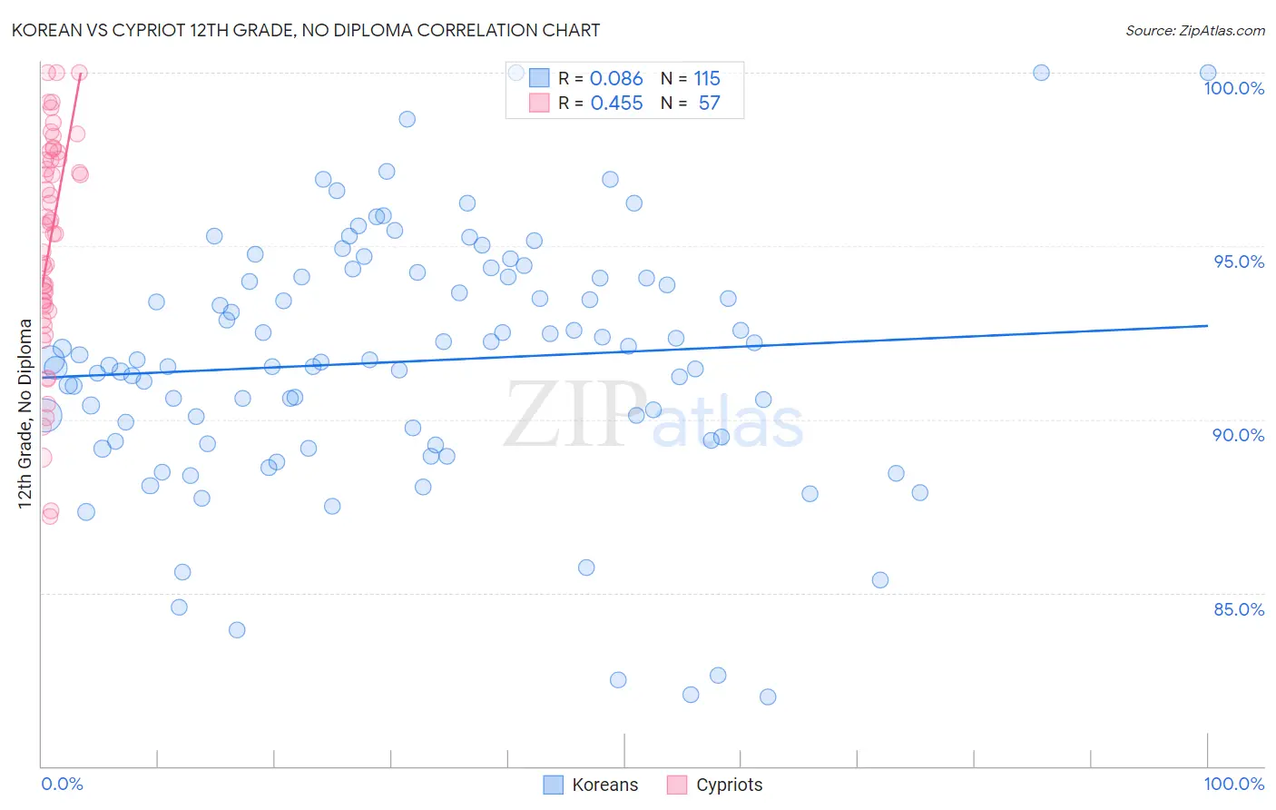 Korean vs Cypriot 12th Grade, No Diploma