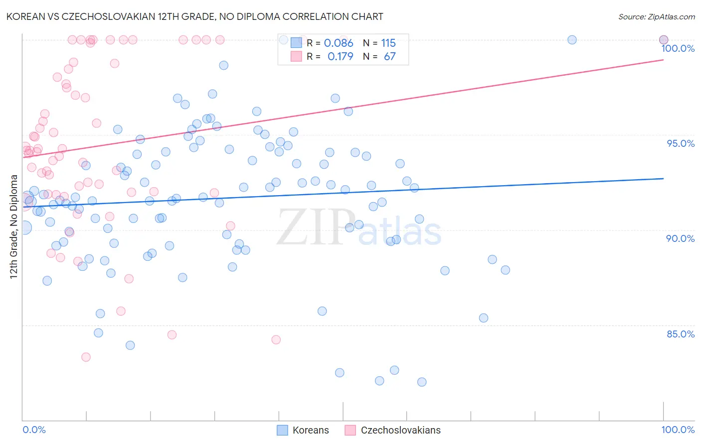 Korean vs Czechoslovakian 12th Grade, No Diploma