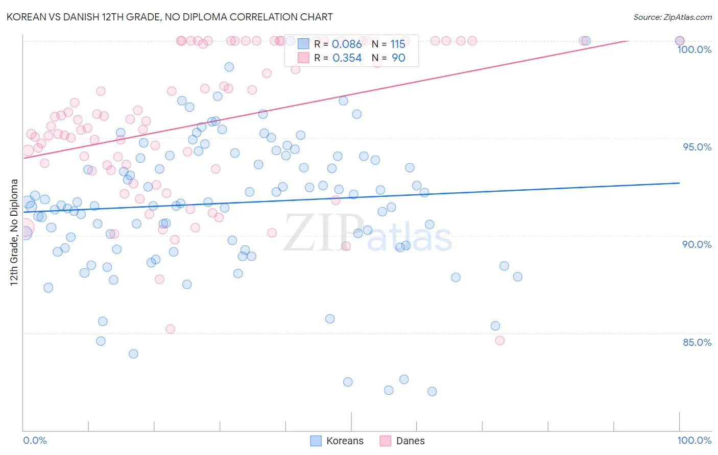 Korean vs Danish 12th Grade, No Diploma