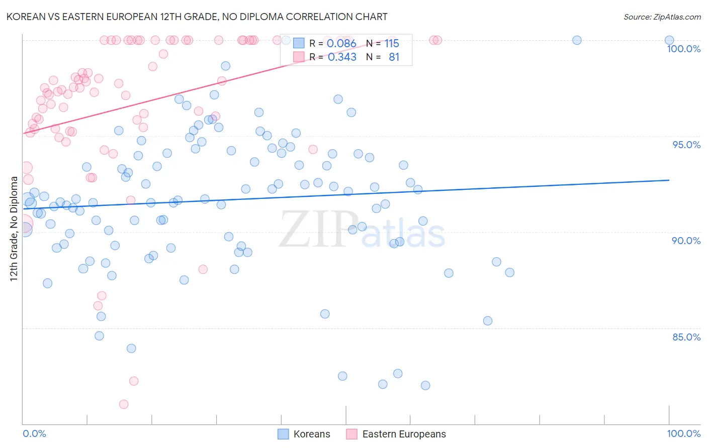 Korean vs Eastern European 12th Grade, No Diploma