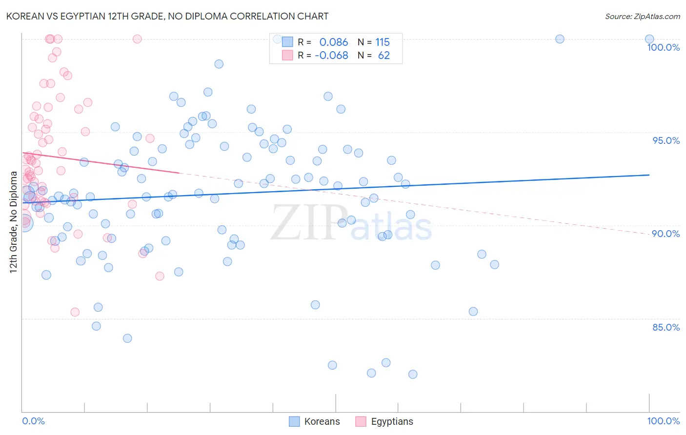 Korean vs Egyptian 12th Grade, No Diploma