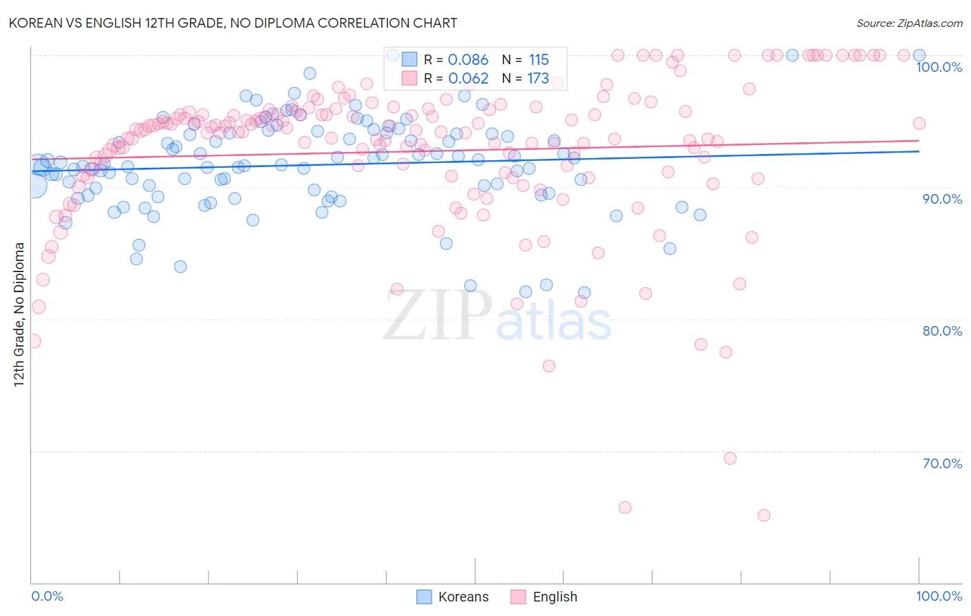 Korean vs English 12th Grade, No Diploma