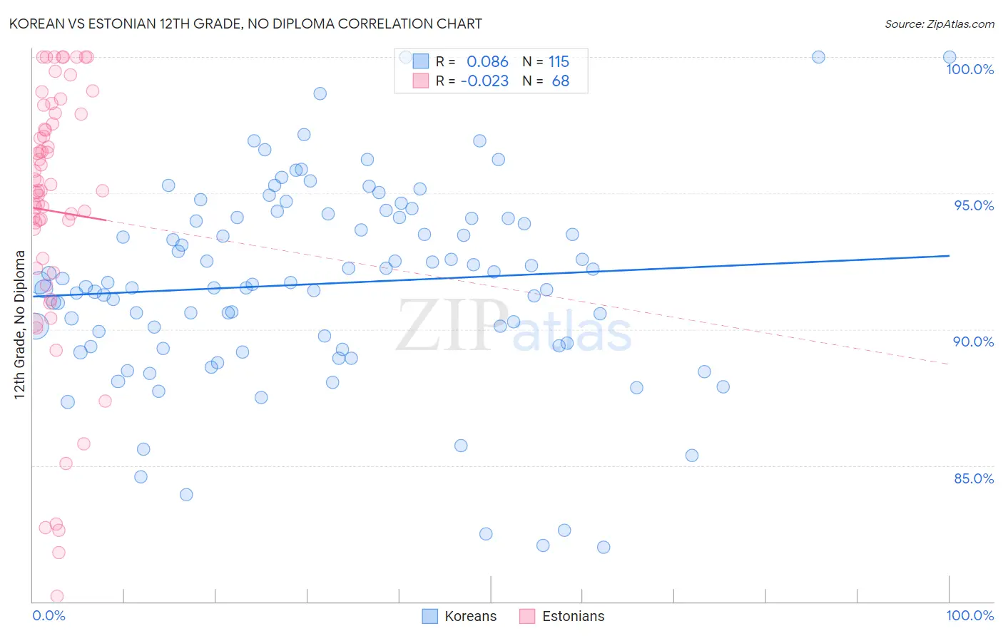 Korean vs Estonian 12th Grade, No Diploma