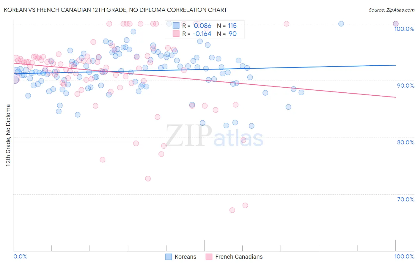 Korean vs French Canadian 12th Grade, No Diploma