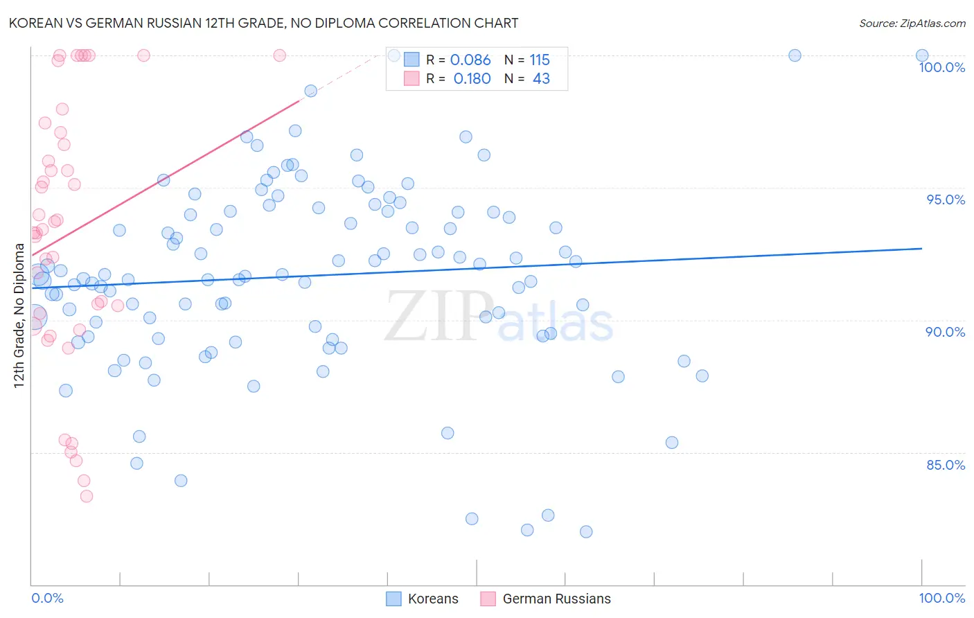 Korean vs German Russian 12th Grade, No Diploma