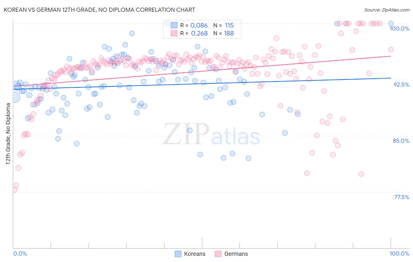 Korean vs German 12th Grade, No Diploma