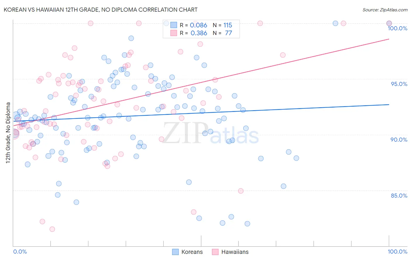 Korean vs Hawaiian 12th Grade, No Diploma