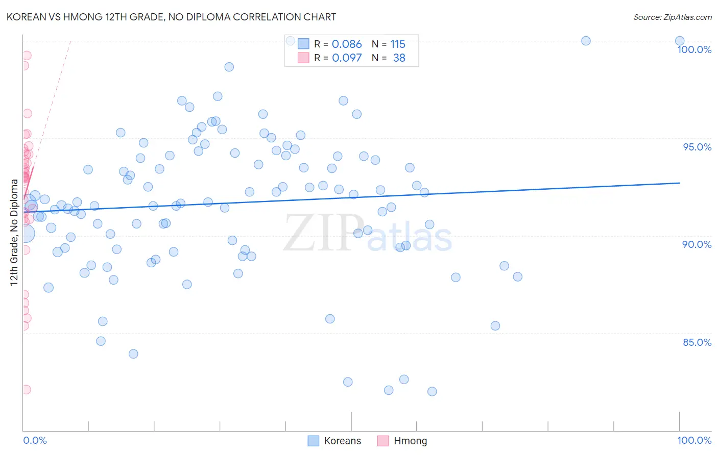 Korean vs Hmong 12th Grade, No Diploma