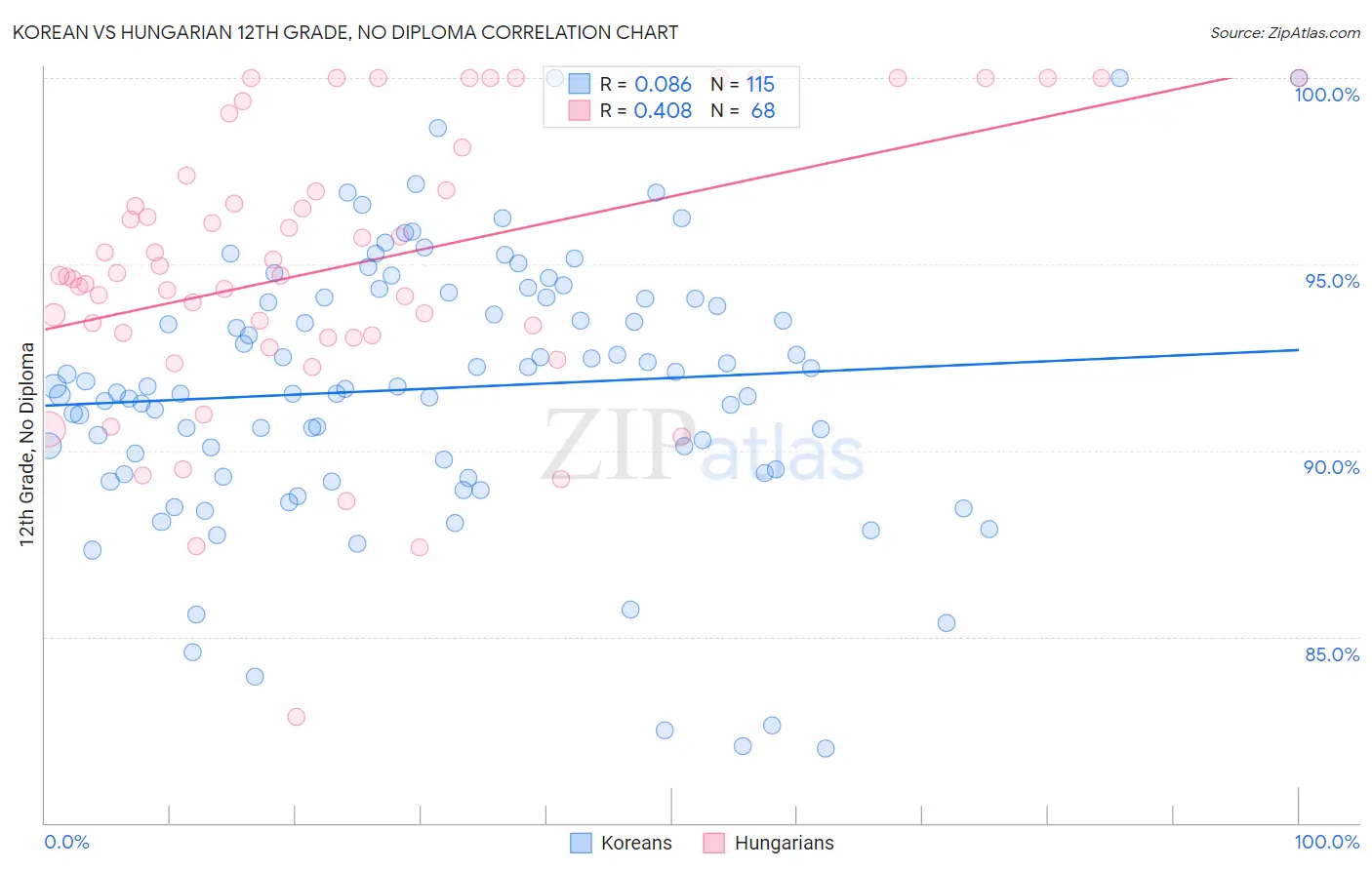 Korean vs Hungarian 12th Grade, No Diploma