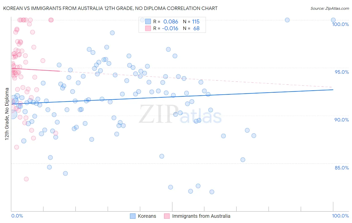 Korean vs Immigrants from Australia 12th Grade, No Diploma