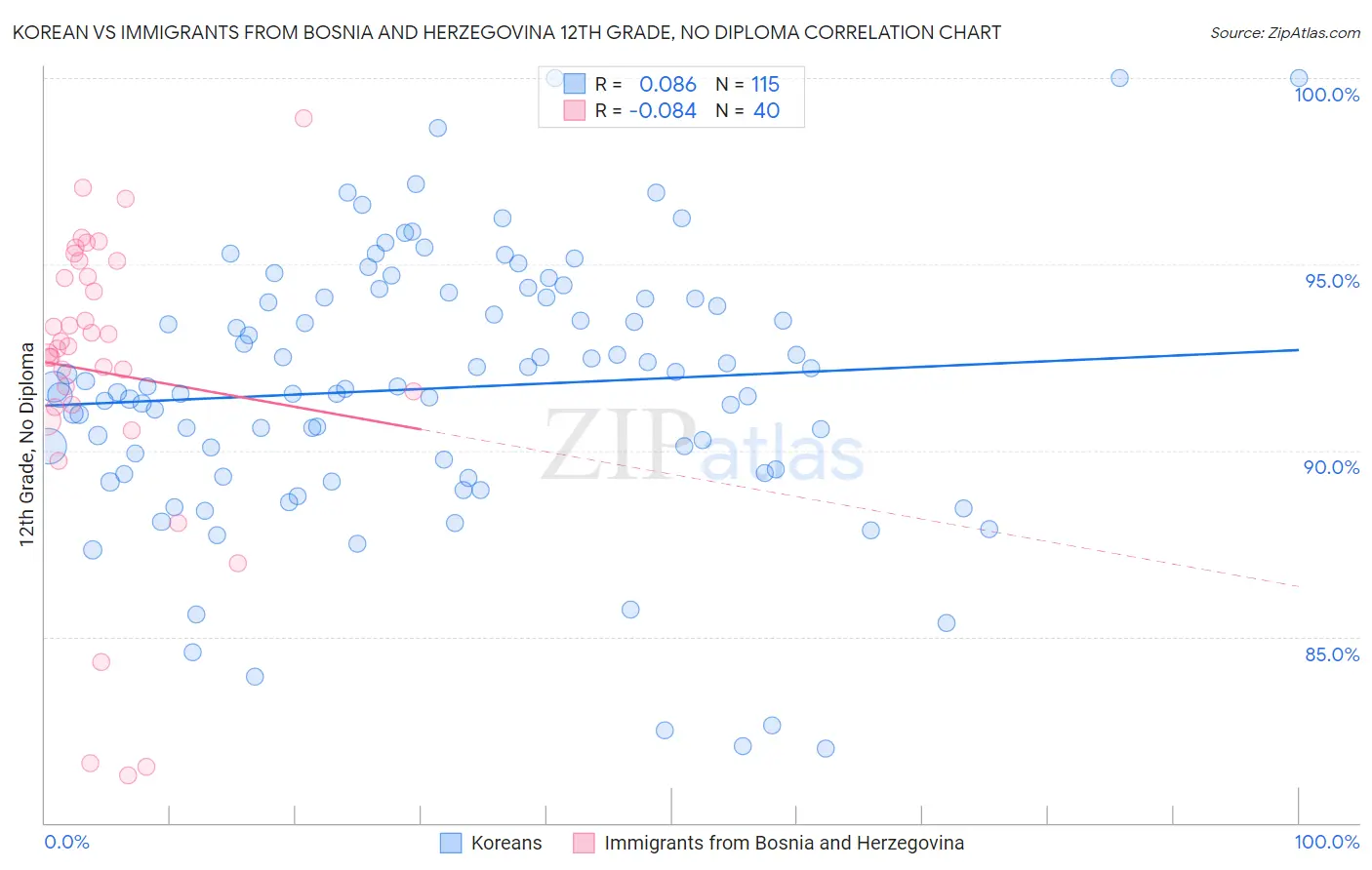 Korean vs Immigrants from Bosnia and Herzegovina 12th Grade, No Diploma
