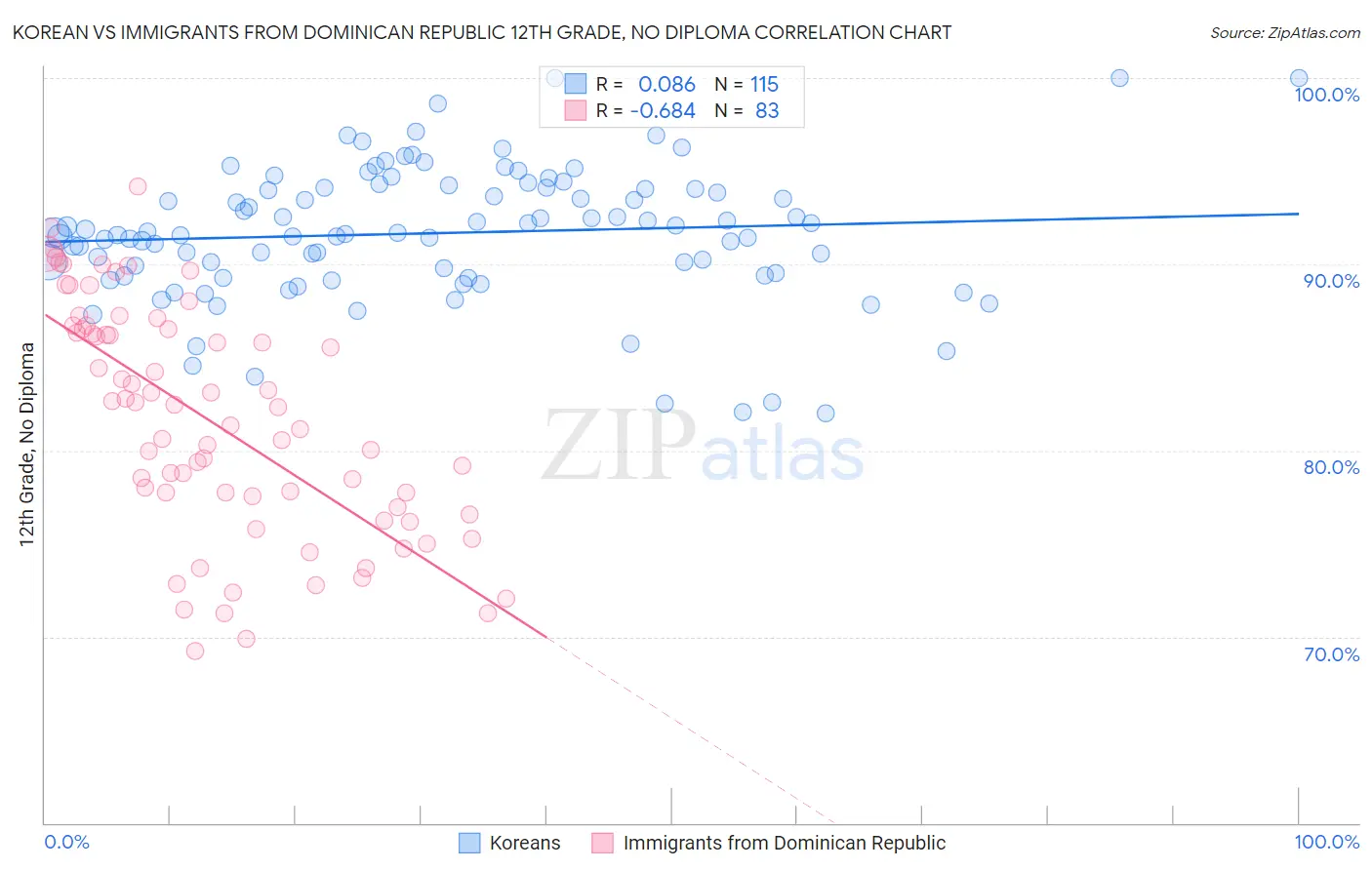 Korean vs Immigrants from Dominican Republic 12th Grade, No Diploma