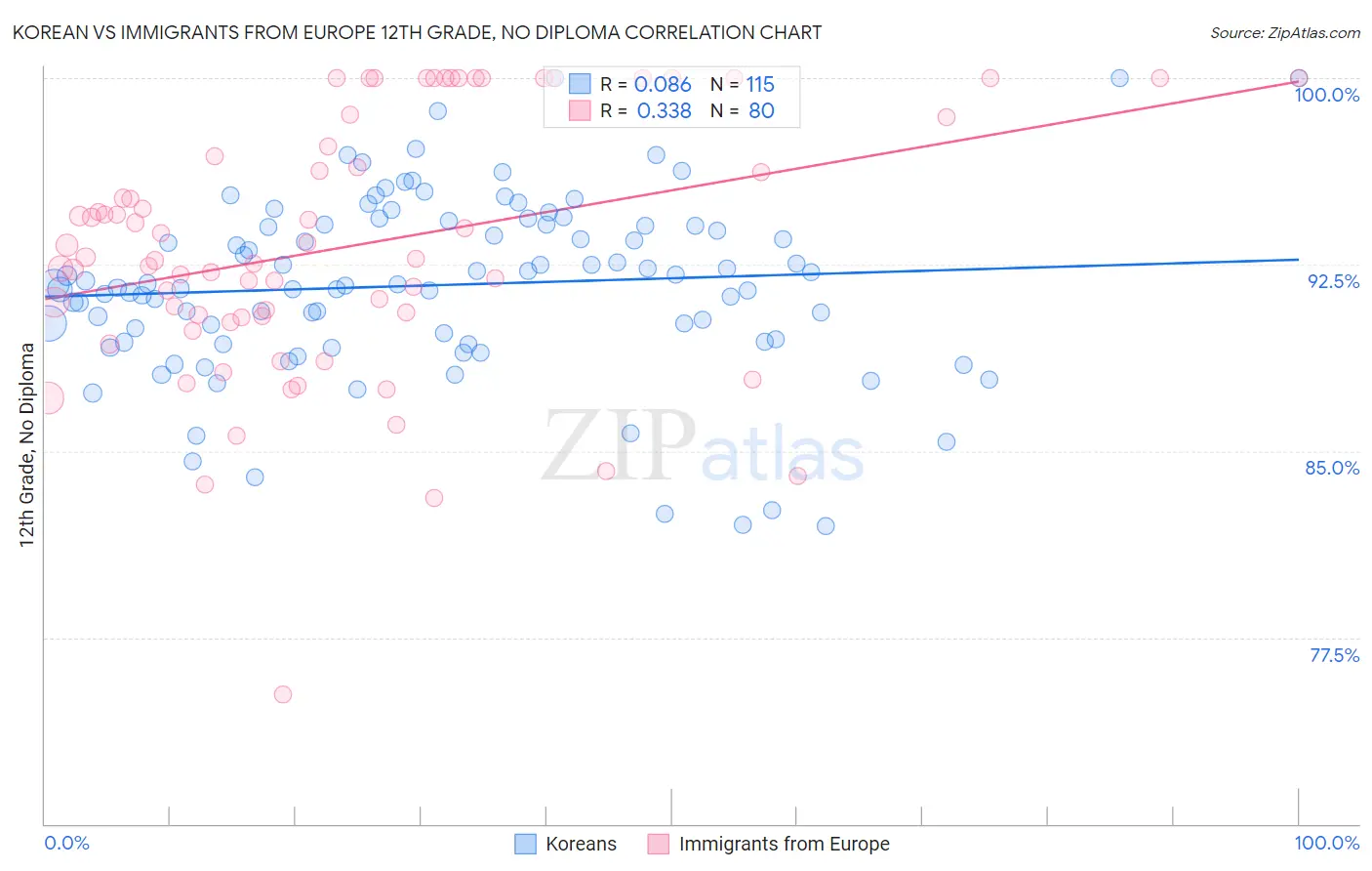 Korean vs Immigrants from Europe 12th Grade, No Diploma