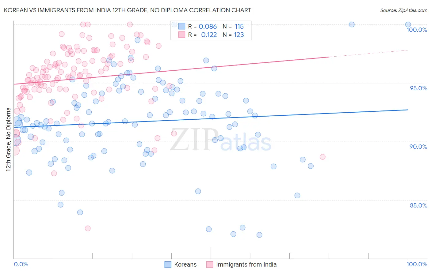 Korean vs Immigrants from India 12th Grade, No Diploma