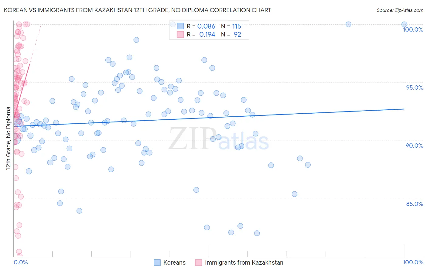 Korean vs Immigrants from Kazakhstan 12th Grade, No Diploma