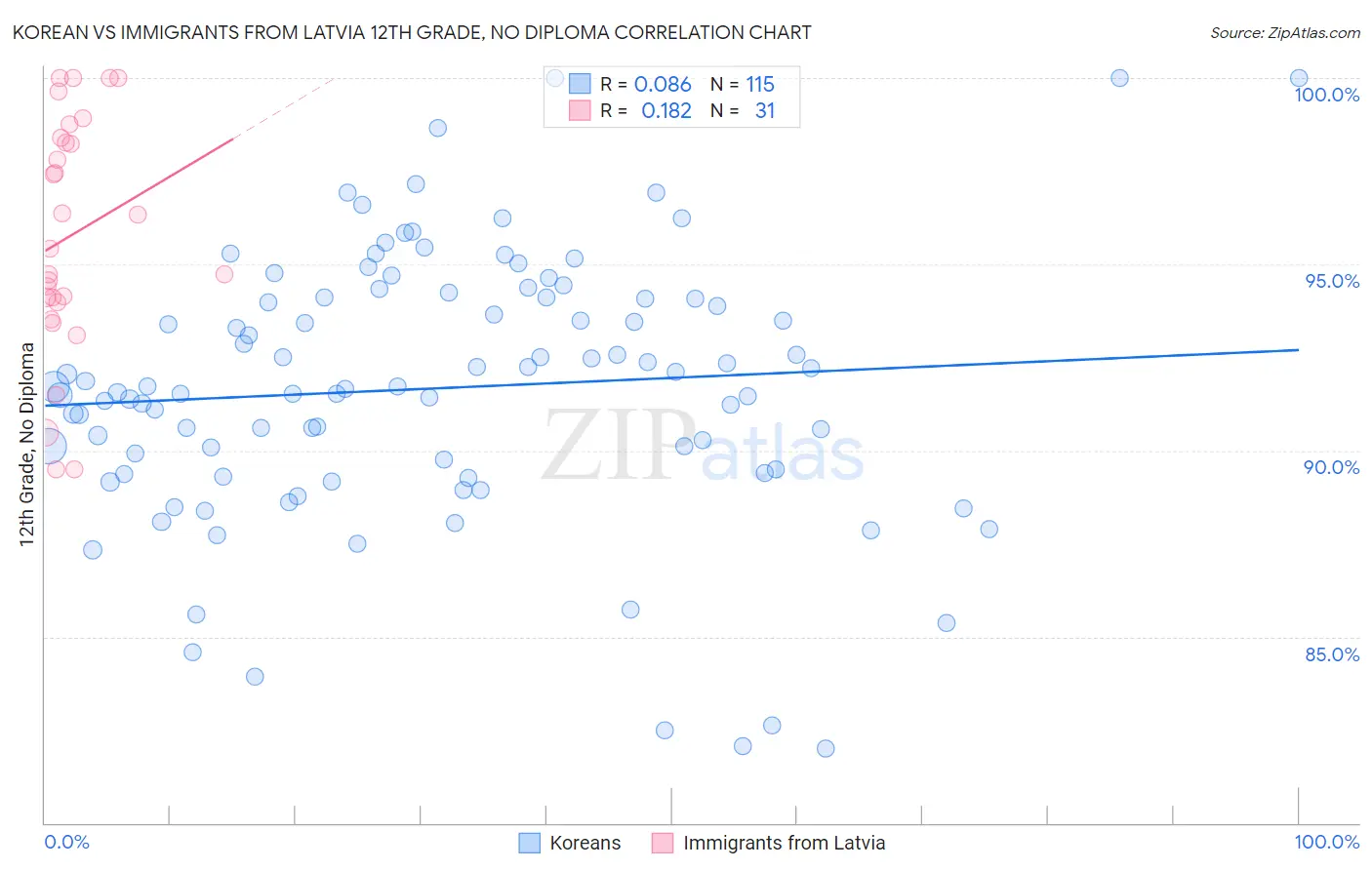 Korean vs Immigrants from Latvia 12th Grade, No Diploma