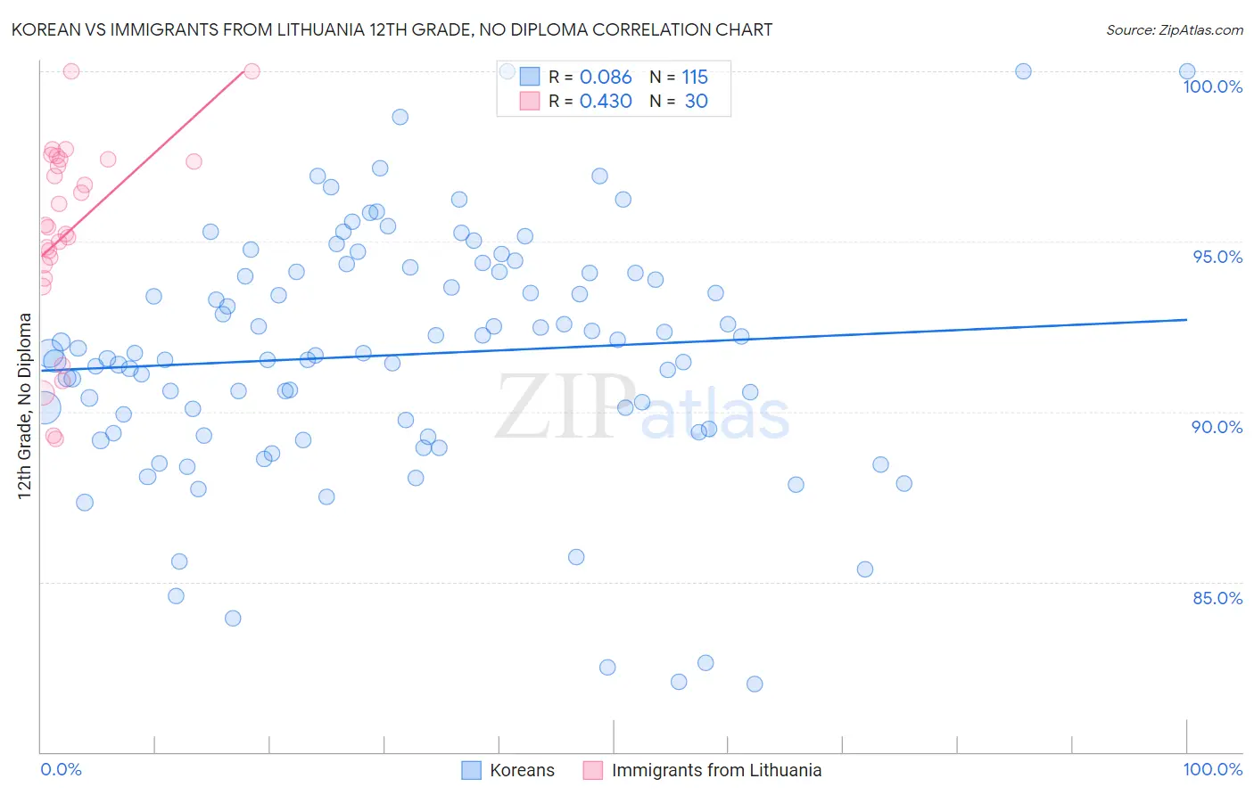 Korean vs Immigrants from Lithuania 12th Grade, No Diploma
