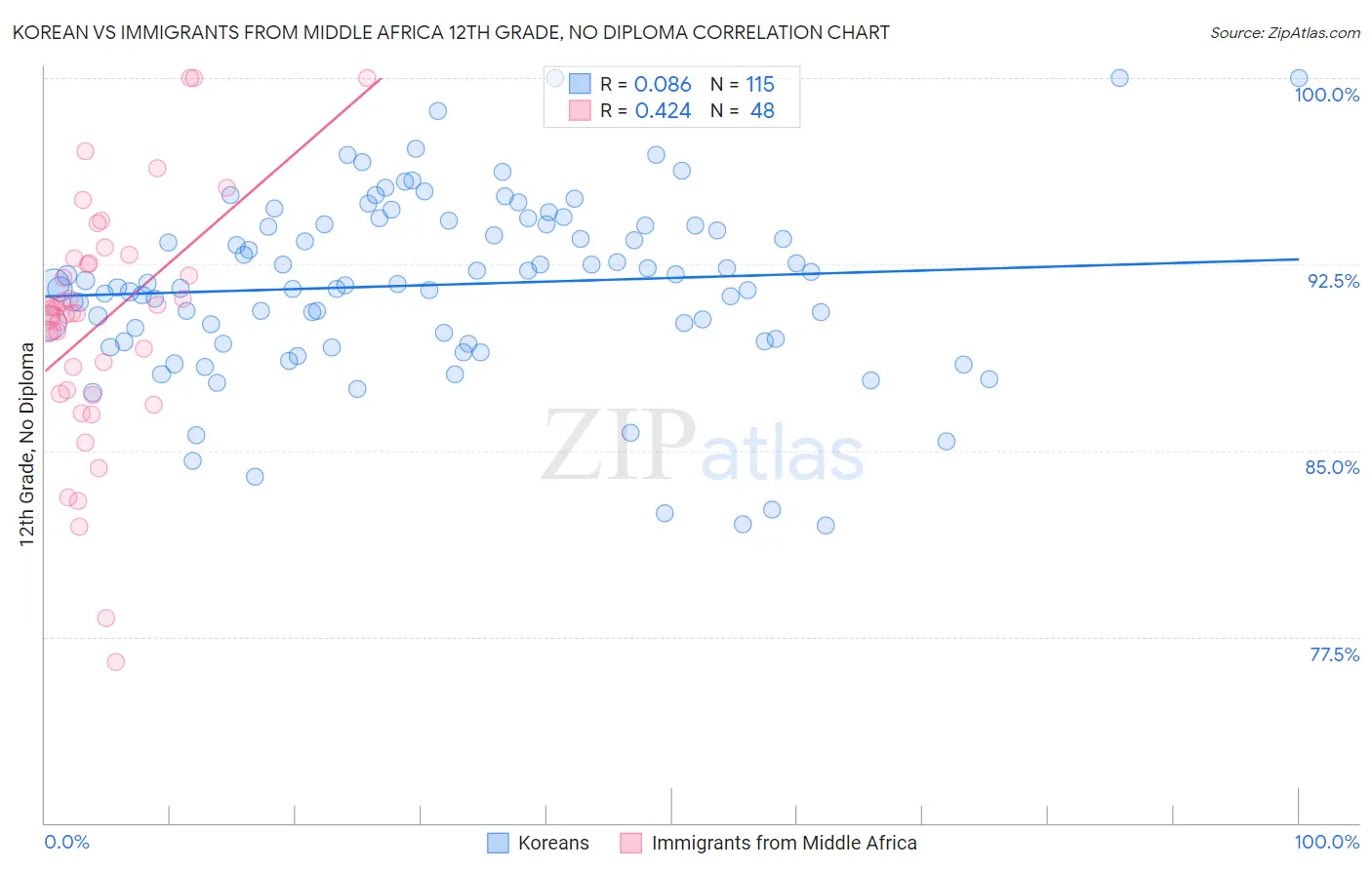 Korean vs Immigrants from Middle Africa 12th Grade, No Diploma