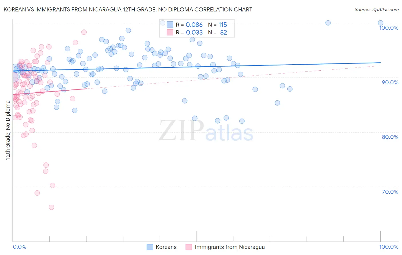 Korean vs Immigrants from Nicaragua 12th Grade, No Diploma