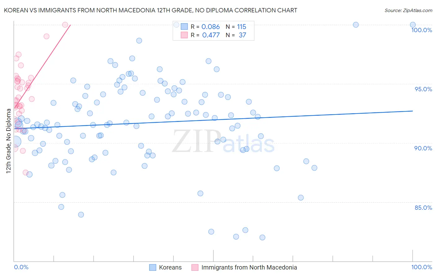 Korean vs Immigrants from North Macedonia 12th Grade, No Diploma