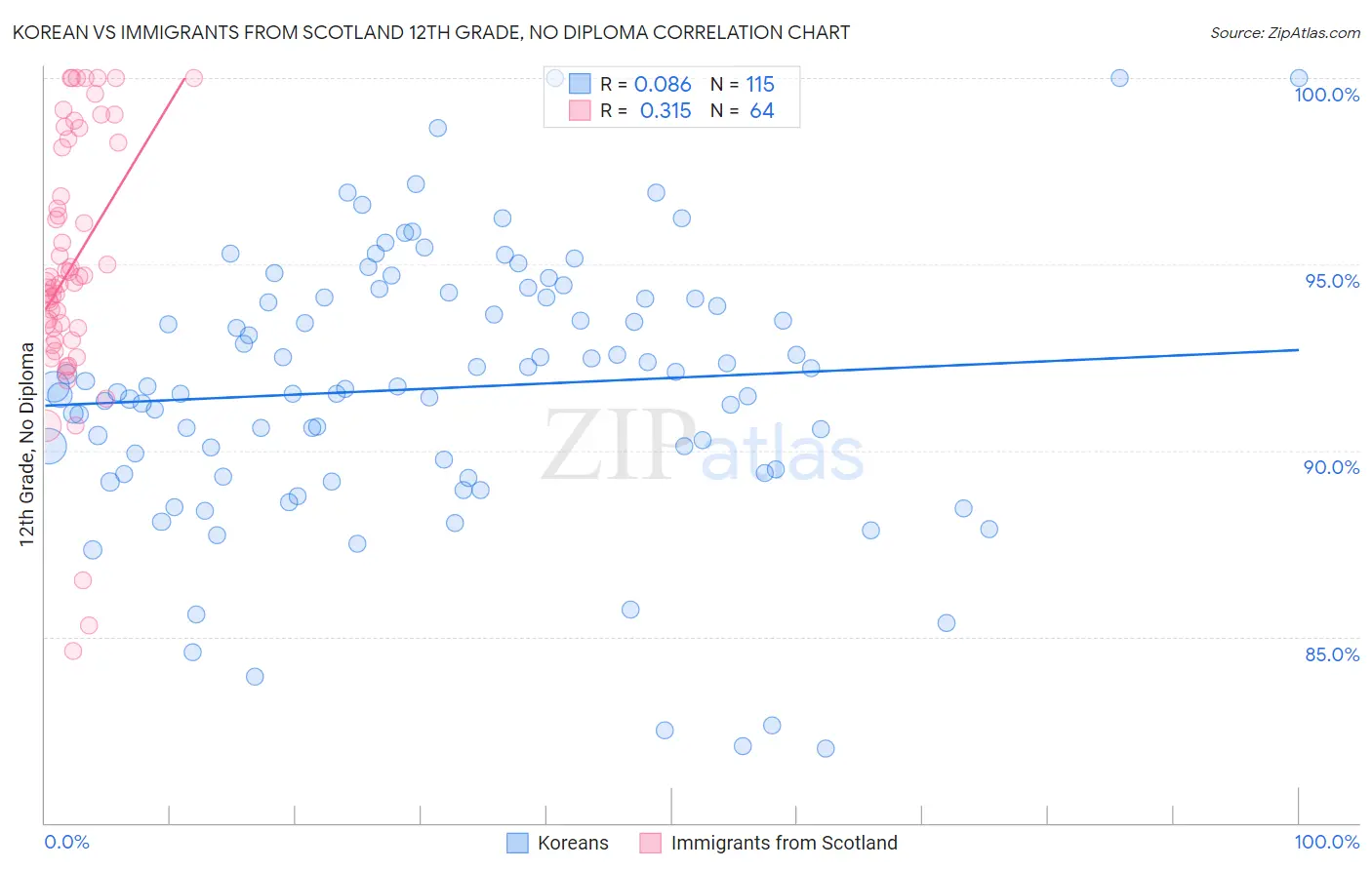 Korean vs Immigrants from Scotland 12th Grade, No Diploma