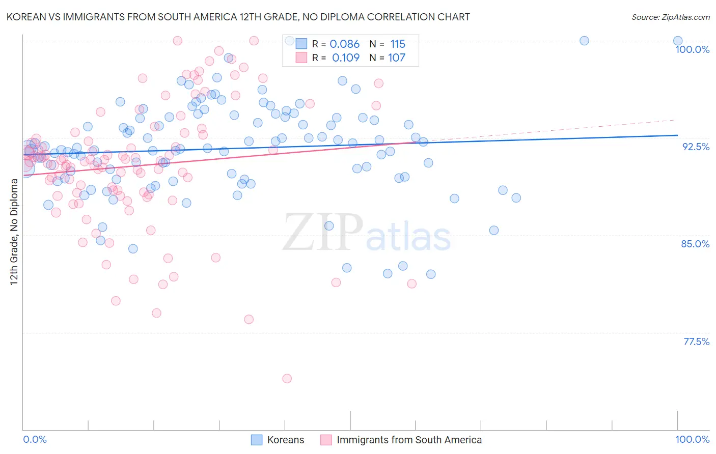 Korean vs Immigrants from South America 12th Grade, No Diploma