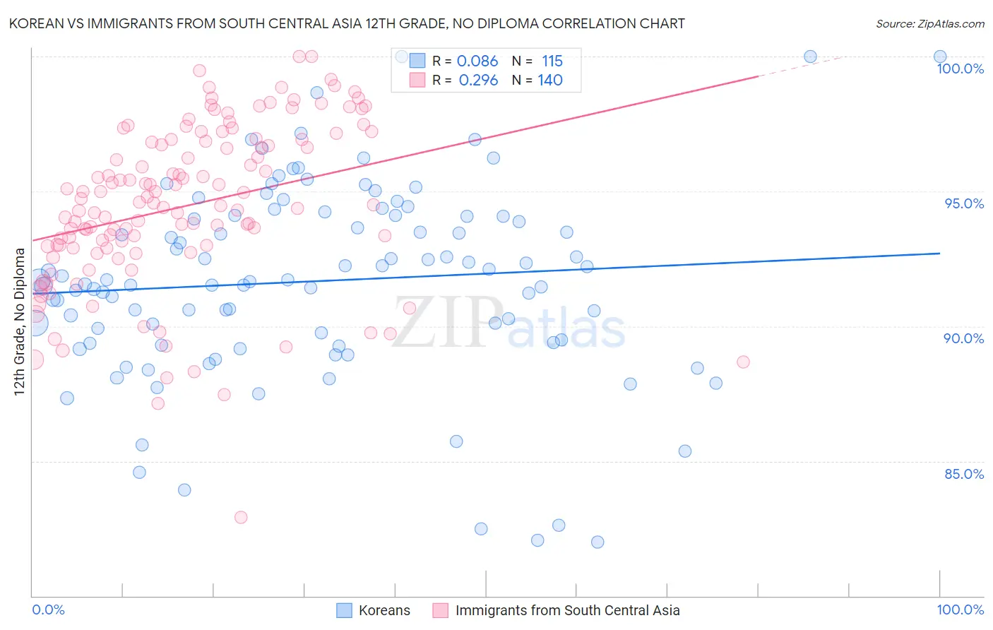 Korean vs Immigrants from South Central Asia 12th Grade, No Diploma