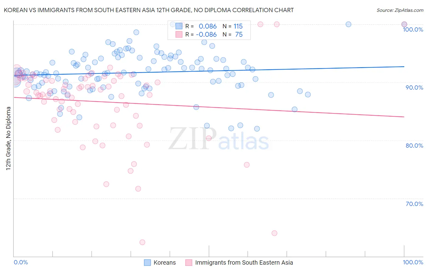 Korean vs Immigrants from South Eastern Asia 12th Grade, No Diploma